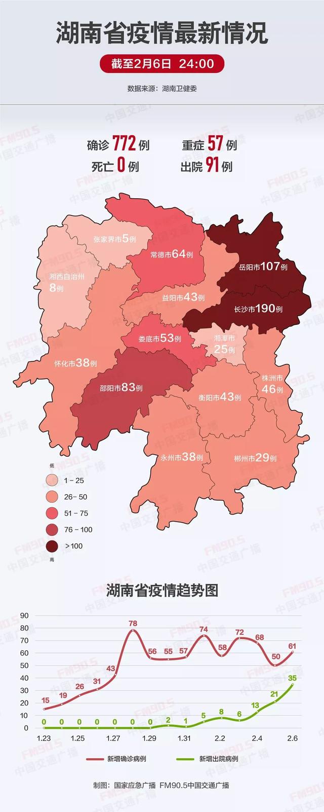 湖南新增61例,全国累计确诊超3万例,治愈出院1540例返回搜狐,查看更多