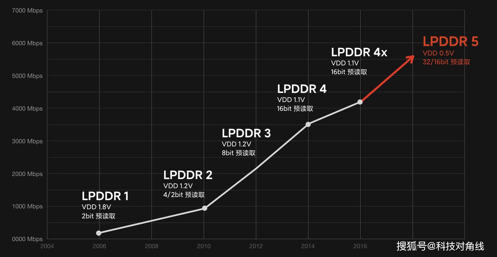 美光官宣小米10為lpddr5首發機,妥了_芯片