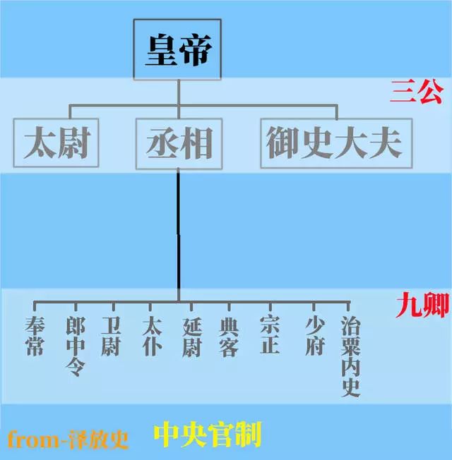 中国古代官员制度