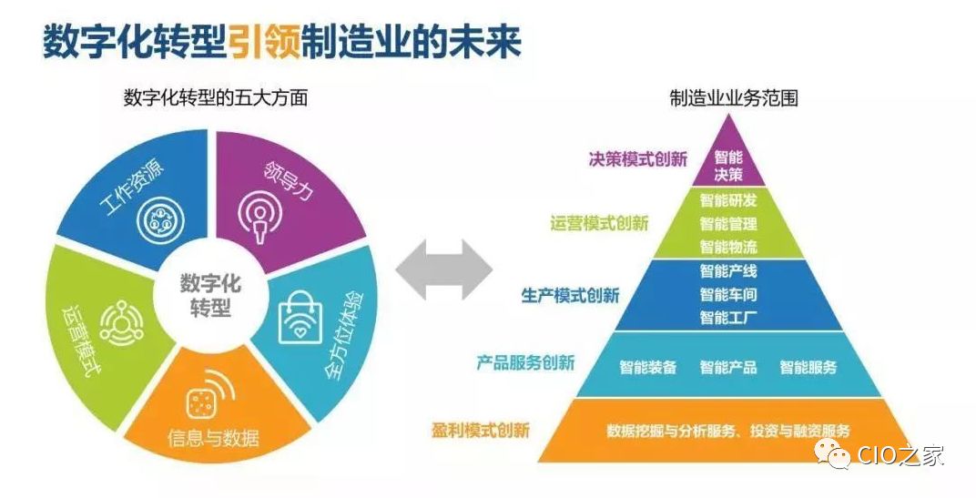 智能製造與數字化轉型_發展