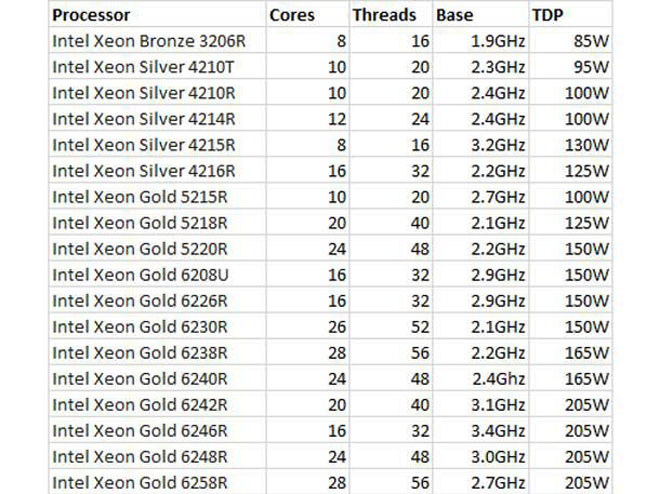 cascade lake當前是intel高端臺式機(hedt)和cpu xeon可擴展產品線中