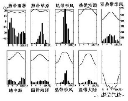 带,以水定型澳大利亚北部:夏季东南信风,冬季西北风(东北信风穿过赤道