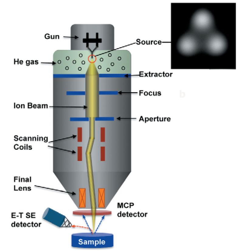 华慧高芯知识库浅谈氦离子显微镜与多离子束显微镜