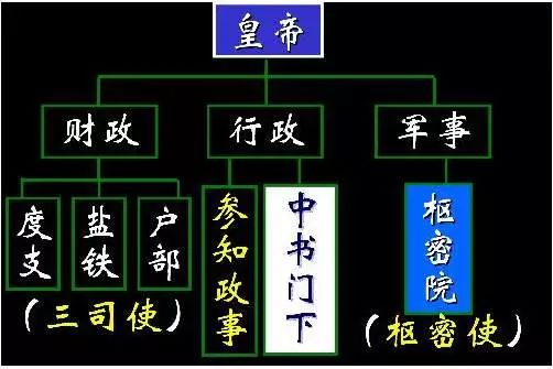 中国古代官员制度