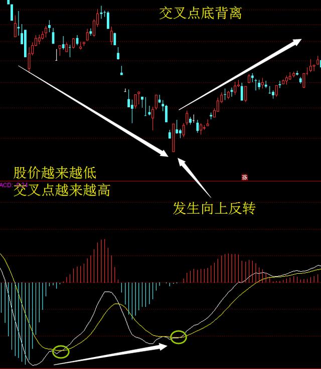 交叉點頂背離:股價創出新高,而dif和dea兩線在0軸以上形成的死叉點,沒