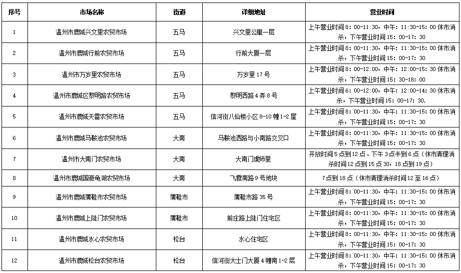 货品充足请错峰购物鹿城超市农贸市场营业时间表来了