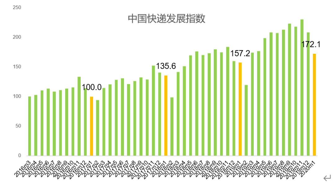 中国快递物流报告（中国快递行业发展报告） 中国快递物流陈诉
（中国快递行业发展陈诉
）《中国快递业发展状况调查》 物流快递