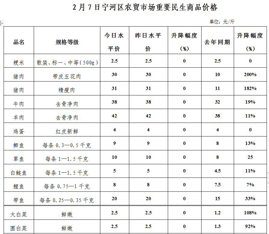 宁河区菜市场和超市最新价格表本区重要民生商品监测情况