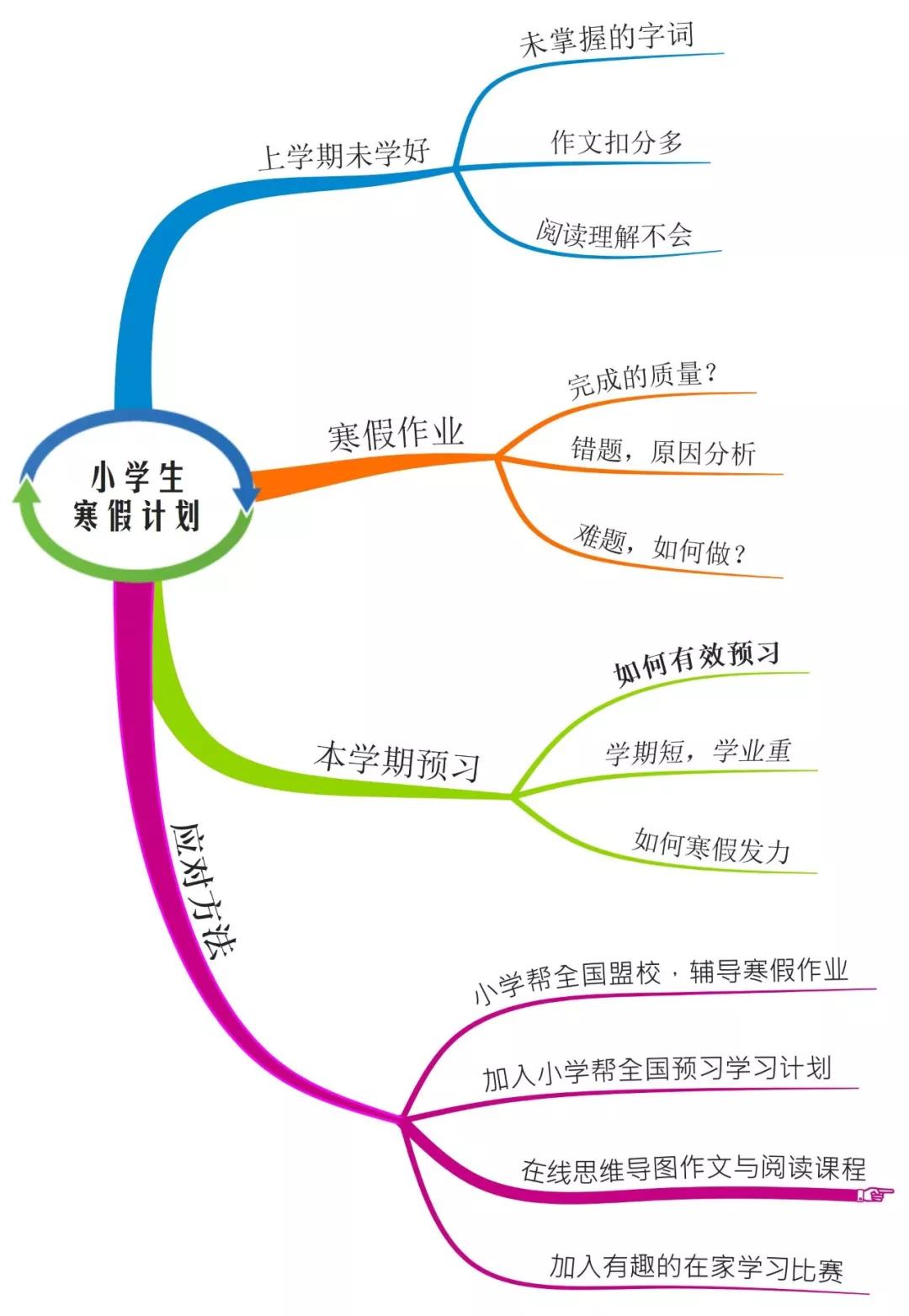 舉行有趣的在家學習比賽在線的思維導圖作文和閱讀課開展思維導圖預習