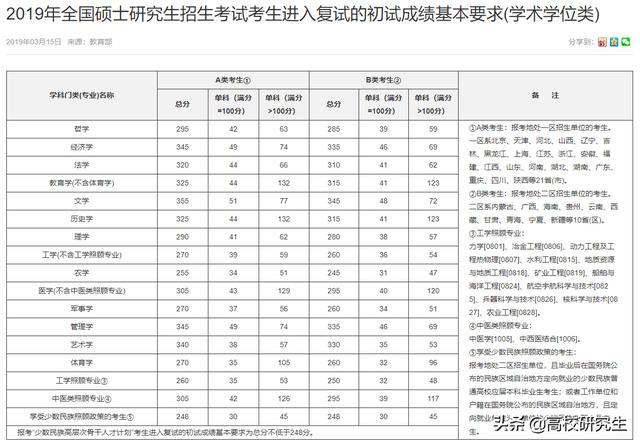 考研分数线
