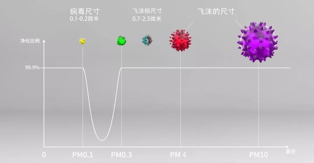 7微米以上,上皮细胞蛋白质包裹着病毒的飞沫核,但仍可能有极少数病毒