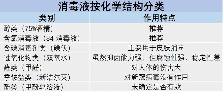 56℃ 30 分钟,乙醚,75% 乙醇,含氯消毒剂,过氧乙酸和氯仿等脂溶剂均可