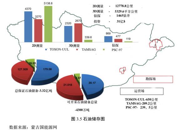 蒙古国石油行业的现状