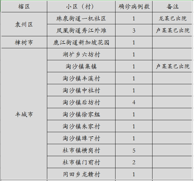 宜春市新型冠狀病毒感染的肺炎疫情確診病例小區(村)分佈明細備註