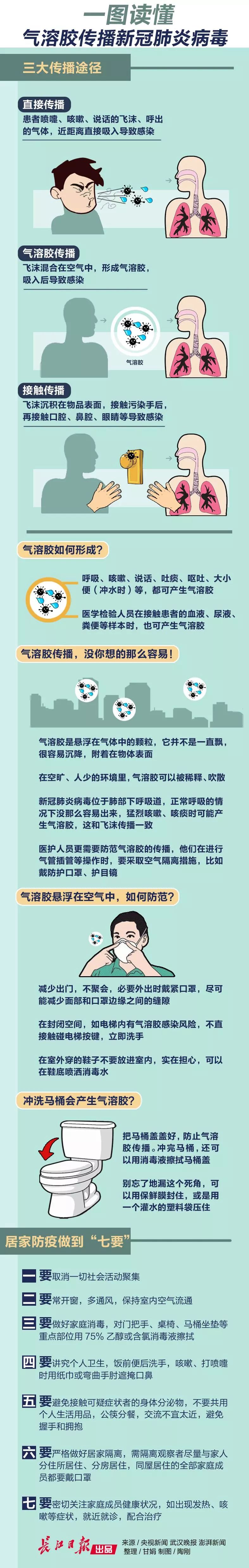 强调,目前可以确定的新型冠状病毒感染的肺炎传播途径主要为 直接传播