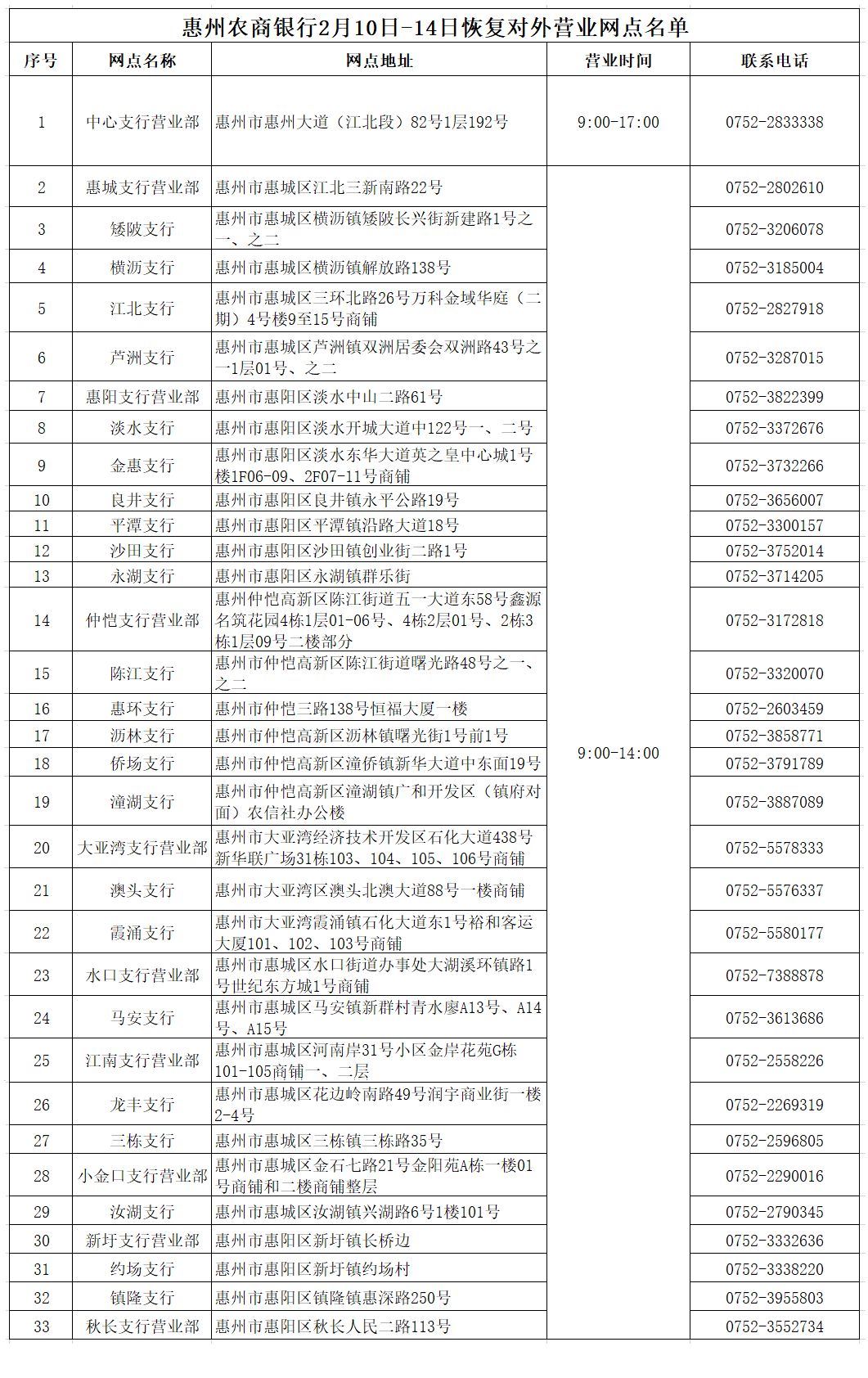 惠州农商银行关于调整营业网点对外营业时间的通告