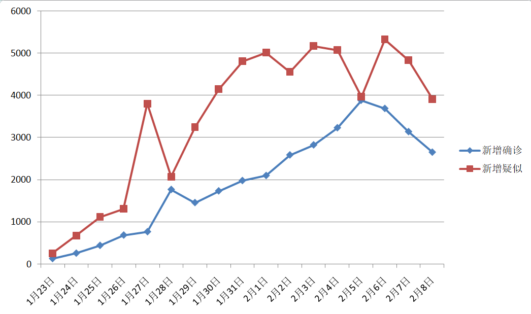 新增病例大幅下降湖北省委书记两天内检测完武汉所有疑似患者
