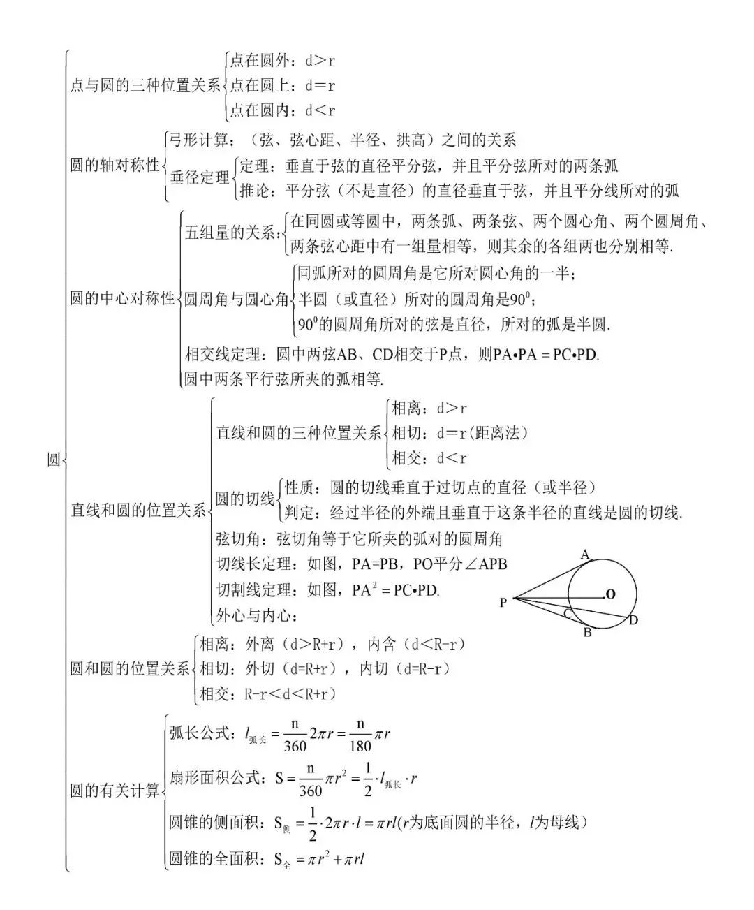 初中數學各模塊知識點結構圖大全