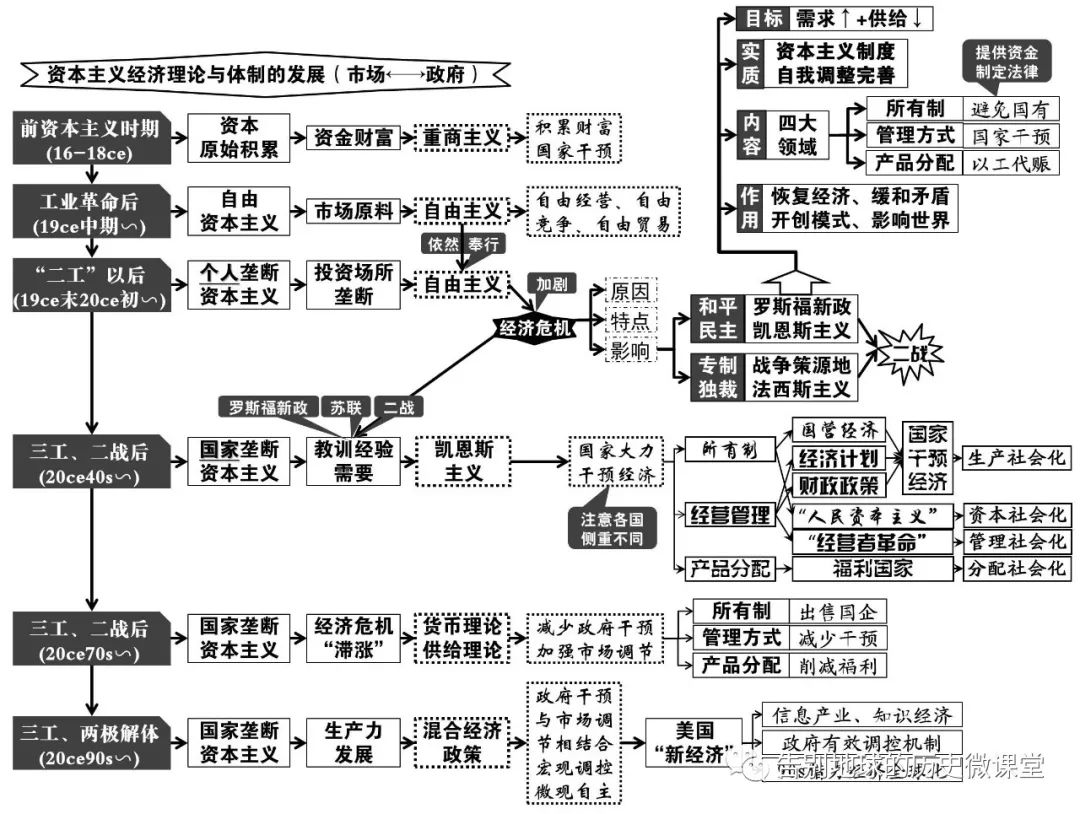 寒假加油站之網絡課堂高二歷史思維導圖必修二