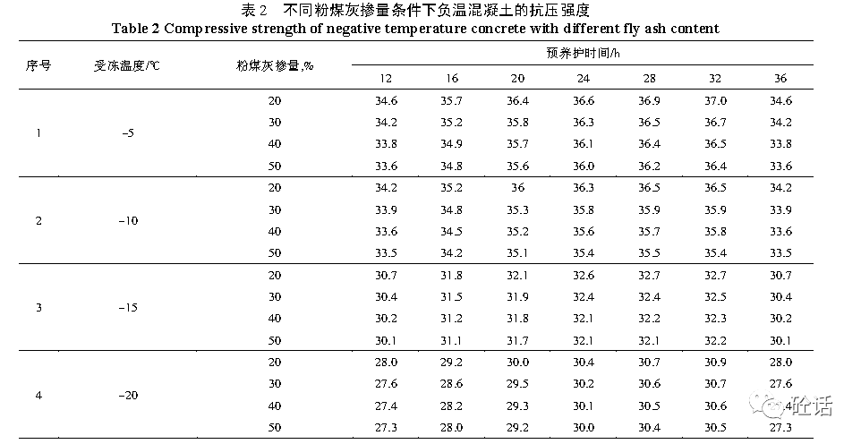 不同粉煤灰摻量條件下負溫混凝土的60d抗壓強度值如表2和圖1所示.2.