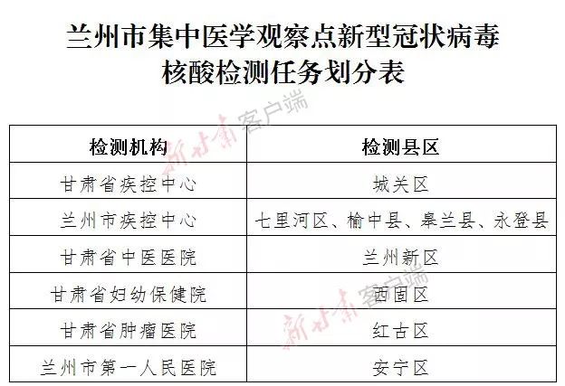 2.蘭州市集中醫學觀察點新型冠狀病毒核酸檢測任務劃分表