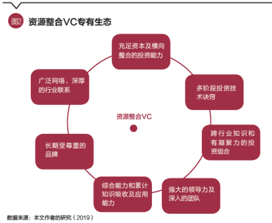 其次,一般来讲,资源整合vc能构建多元专有组合,支持多个投资赛道.