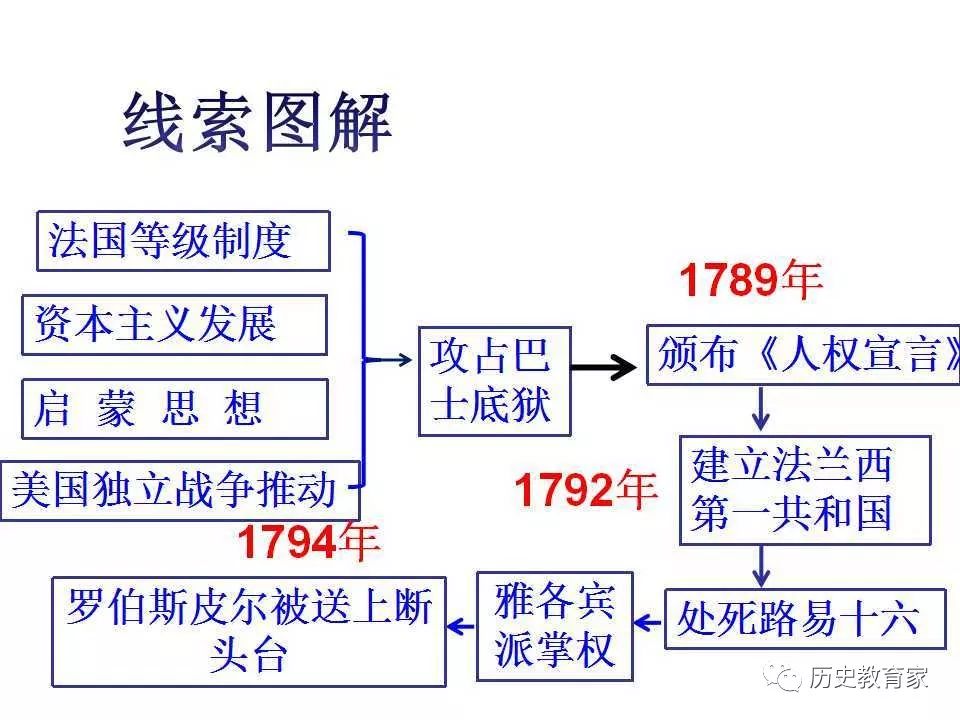 法国大革命时间轴图片