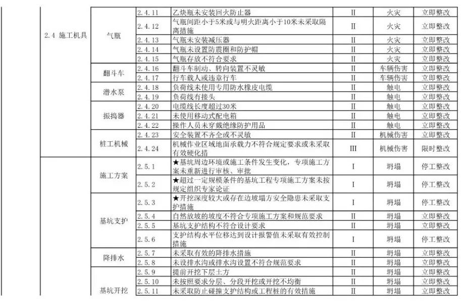 施工現場安全生產風險點清單500項建議收藏