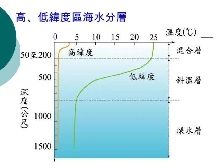 中,高纬度地区海水密度梯度不明显,对流强,再加上大洋环流影响,海水
