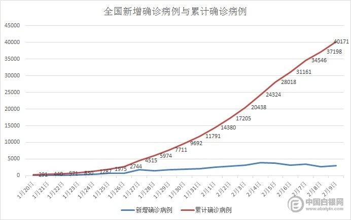 最新数据:全国新冠肺炎累计确诊超4万例 金价早盘跳涨,一度突破1575