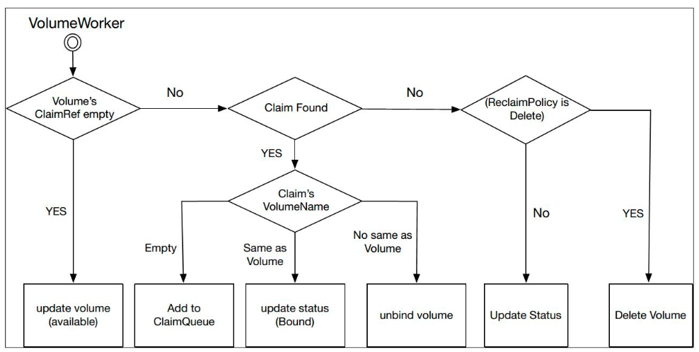 从零开始入门 K8s | Kubernetes 存储架构及插件使用_Volume