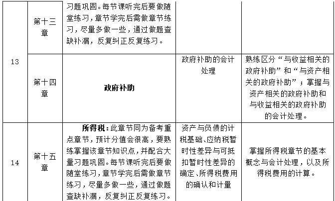 2020年中级会计实务各章节学习计划_职称