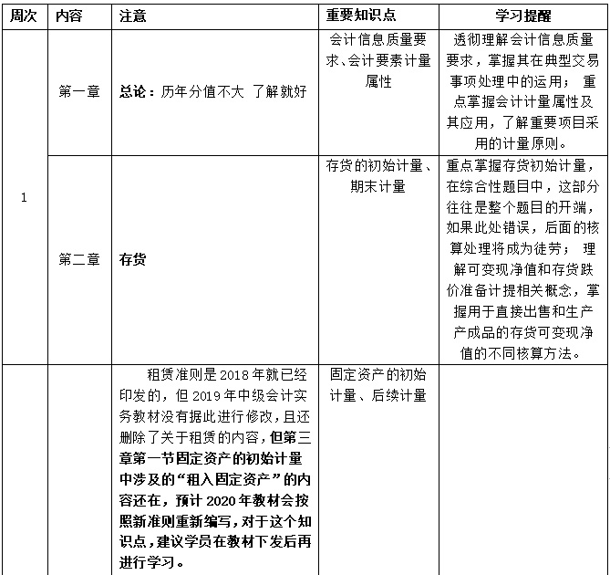 2020年中级会计实务各章节学习计划_职称