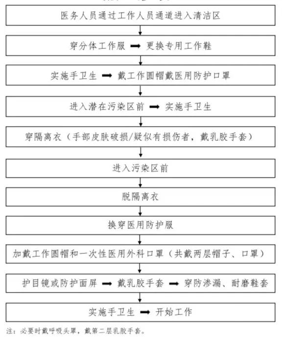 医用防护口罩摘除流程9医用防护口罩佩戴流程8医用外科