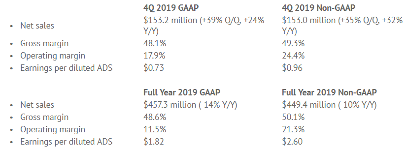 57億美元,同比下滑14%,淨利潤6440萬美元,同比下滑34%,毛利率48.