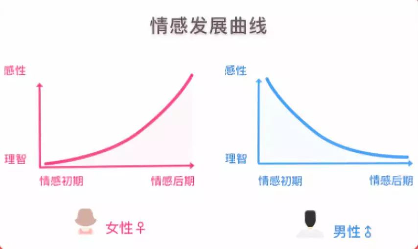 幸福上上签的古风老师认为,这是因为男女的情感发展曲线有很大的差异!