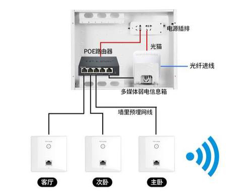 家装网线最好布置方法图片