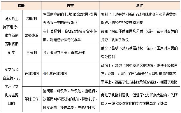 (二)内容北魏统一黄河流域后,阶级矛盾尖锐,宗主督护制威胁中央集权