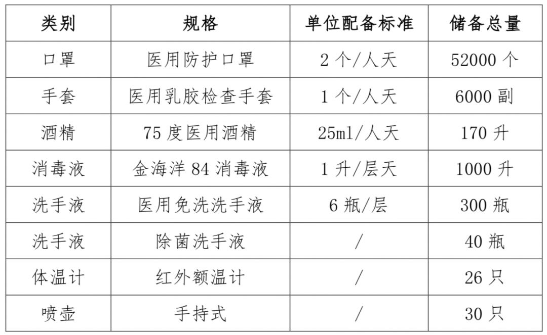 苏美达技术公司南京本部防疫物资清单