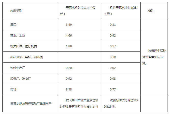 3月1日起!坦洲镇开征城镇生活垃圾处理费