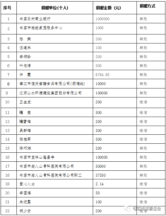 句容市慈善总会接收新冠肺炎防控捐赠款物和使用情况公示(八)