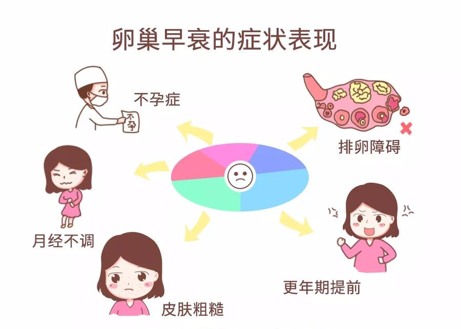 没有产生应有的反应,出现卵巢早衰的情况