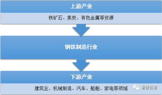 钢铁行业产业链示意图