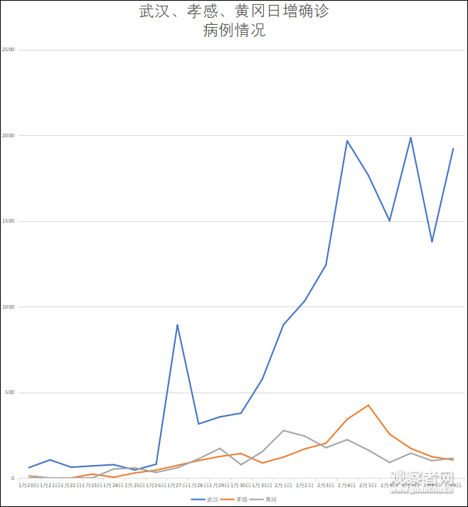 武汉确诊人数变化图图片