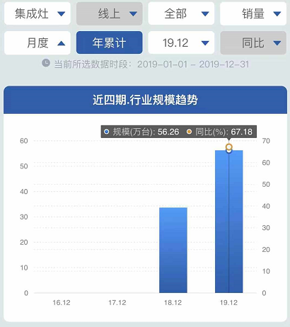 线上｜增长强劲的集成灶市场，头部较量你来我往，新品牌有突围机会