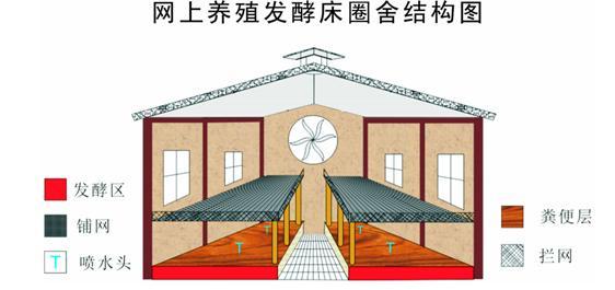 3,发酵剂配置和菌种选择垫料中是要混合发酵剂的,也就是菌种的配制