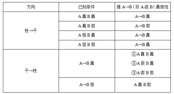 假言命题推理规则图图片