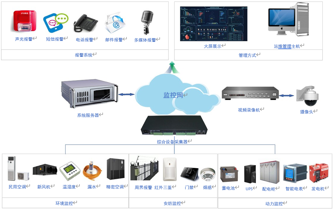 弱電工程系統集成智能建築三者的區別