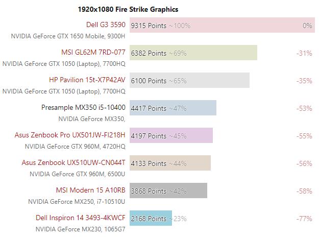 英伟达geforcemx330mx350完整规格与基准测试成绩曝光