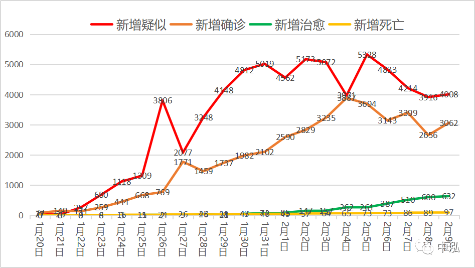 全国整体疫情数据趋势图解0210